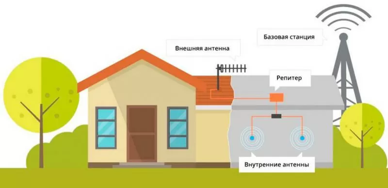 Усиление интернета на даче в Новом Уренгое и области 