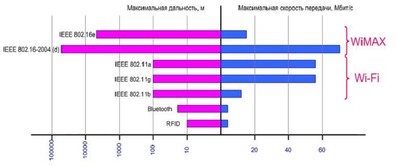 Максимальная дальность и скорость передачи