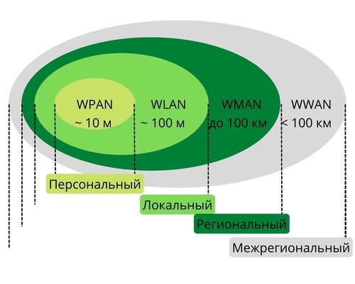 виды беспроводной сети