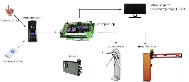 Принцип действия СКУД