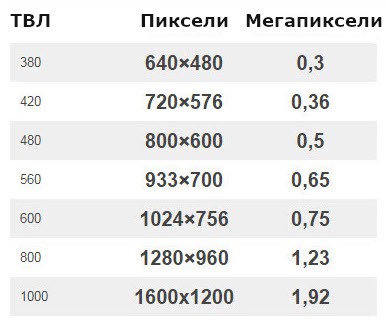 Технические параметры системы видеонаблюдения