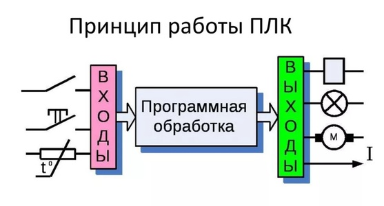 схема ПЛК контроллер