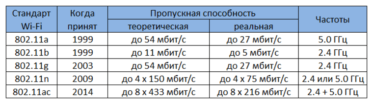 таблица стандартов WiFi