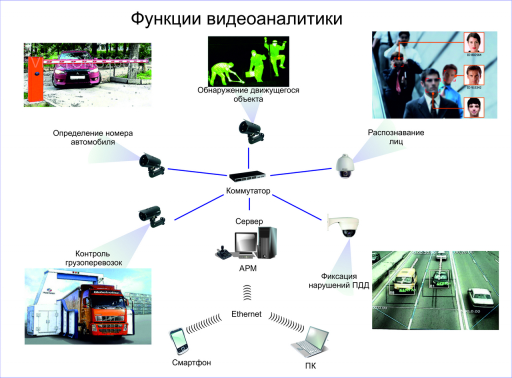 Функции видеоаналитики