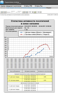 Статистика активности посетителей в зонах магазина