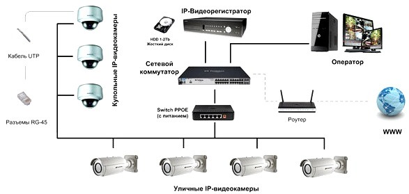 Цифровые системы видеонаблюдения