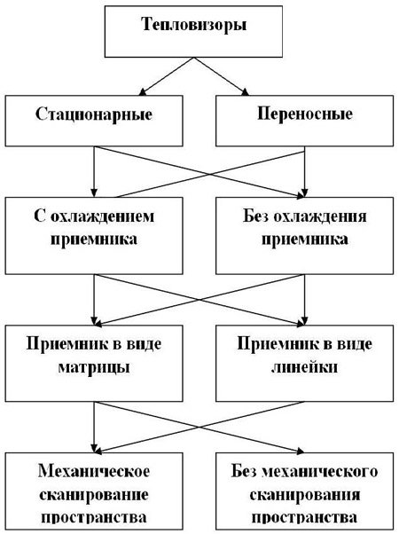 Виды тепловизоров