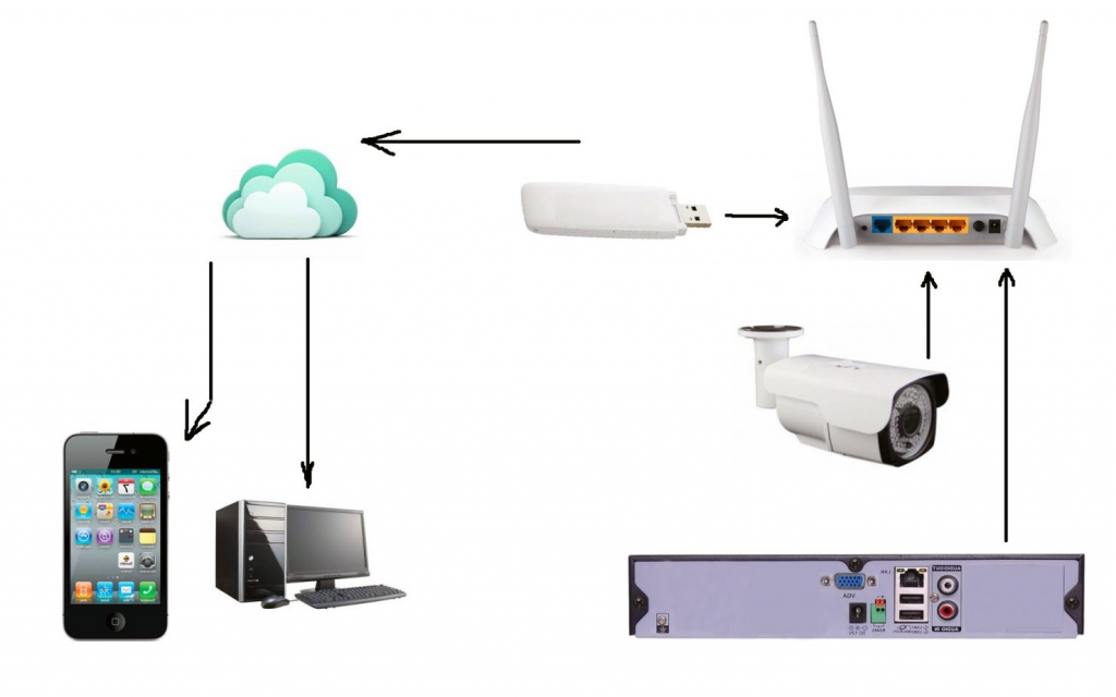 Принцип работы видеонаблюдения через телефон