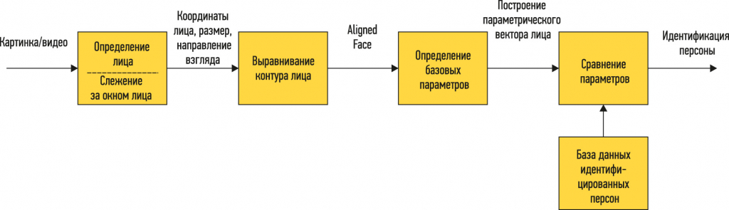 Схема работы распознавания лиц