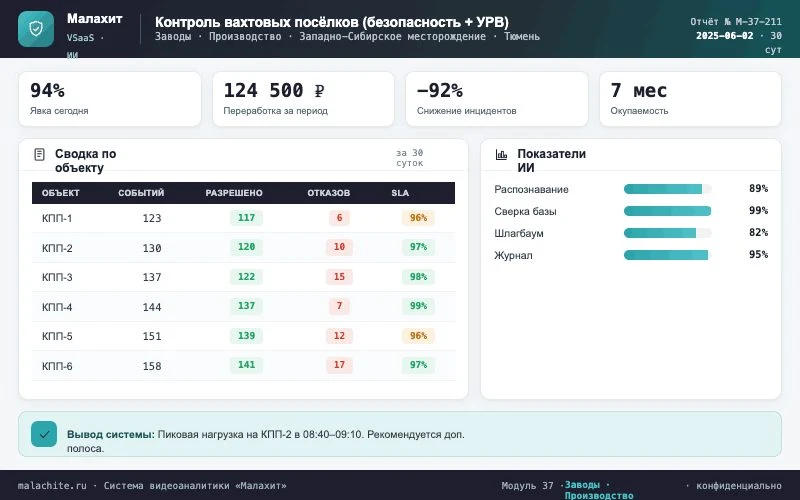 Отчёт за период — Система Малахит