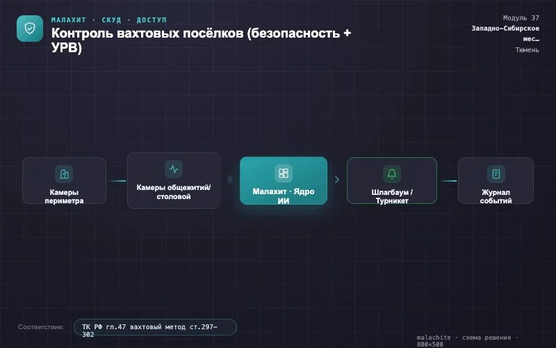 Схема решения — Система Малахит