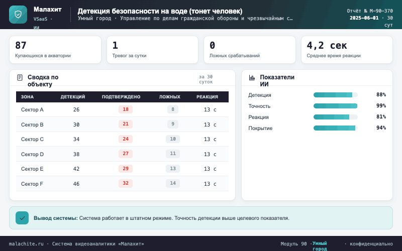 Отчёт за период — Система Малахит